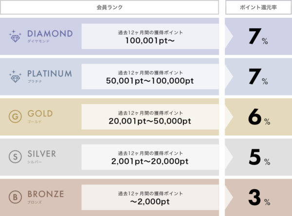 コスメキッチン　会員ランク
